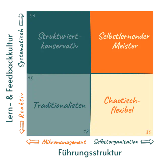 Reifegradmodell mit vier Organisationstypen auf einer Matrix: Auf der Y-Achse „Lern- & Feedbackkultur“ von reaktiv (unten) zu systematisch (oben), auf der X-Achse „Führungsstruktur“ von Mikromanagement (links) zu Selbstorganisation (rechts). Die vier Quadranten zeigen: „Traditionalisten“ (unten links), „Strukturiert-konservativ“ (oben links), „Chaotisch-flexibel“ (unten rechts) und „Selbstlernender Meister“ (oben rechts).