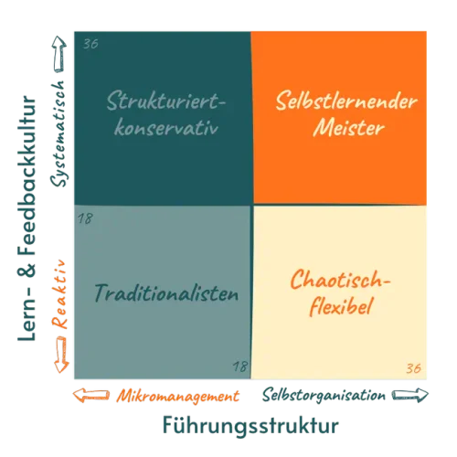 MIYO-Reifegradmodell Reifegradmodell mit vier Organisationstypen auf einer Matrix: Auf der Y-Achse „Lern- & Feedbackkultur“ von reaktiv (unten) zu systematisch (oben), auf der X-Achse „Führungsstruktur“ von Mikromanagement (links) zu Selbstorganisation (rechts). Die vier Quadranten zeigen: „Traditionalisten“ (unten links), „Strukturiert-konservativ“ (oben links), „Chaotisch-flexibel“ (unten rechts) und „Selbstlernender Meister“ (oben rechts).