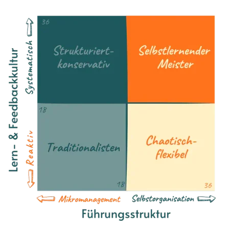 MIYO-Reifegradmodell Reifegradmodell mit vier Organisationstypen auf einer Matrix: Auf der Y-Achse „Lern- & Feedbackkultur“ von reaktiv (unten) zu systematisch (oben), auf der X-Achse „Führungsstruktur“ von Mikromanagement (links) zu Selbstorganisation (rechts). Die vier Quadranten zeigen: „Traditionalisten“ (unten links), „Strukturiert-konservativ“ (oben links), „Chaotisch-flexibel“ (unten rechts) und „Selbstlernender Meister“ (oben rechts).